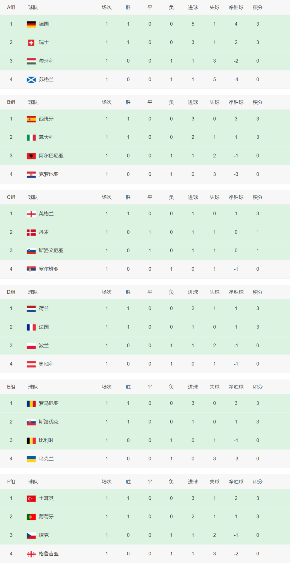 九游体育网页版-包含足球欧锦赛预选赛中欧洲强队战绩可观的词条