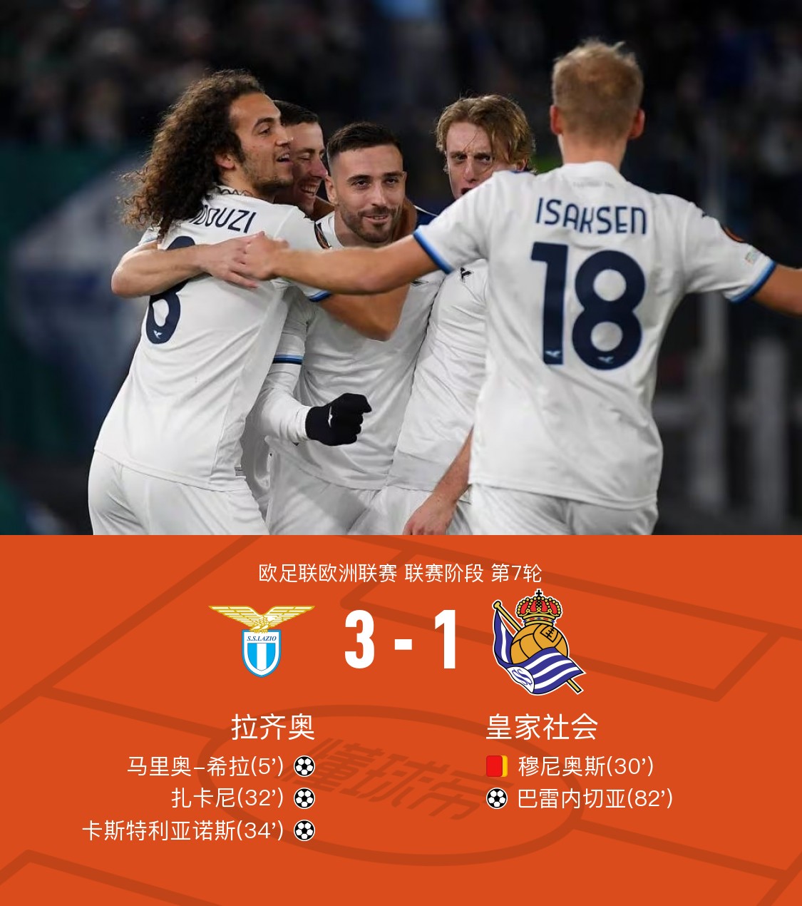 包含拉齐奥主场大胜热那亚,升至积分榜前列的词条 包含拉齐奥主场大胜热那亚,升至积分榜前列的词条