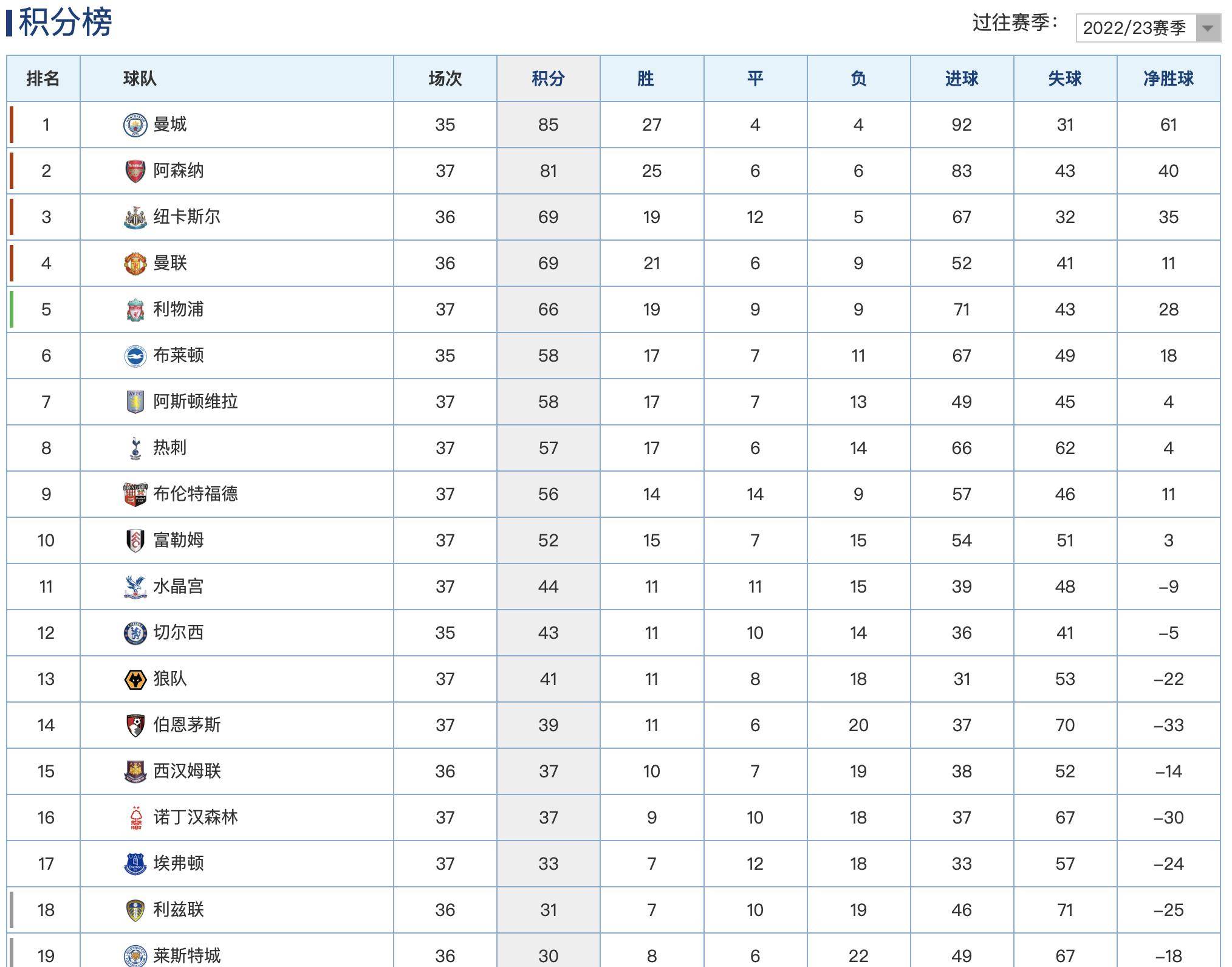 阿森纳客场大胜,提升英超积分排名 阿森纳客场大胜,提升英超积分排名
